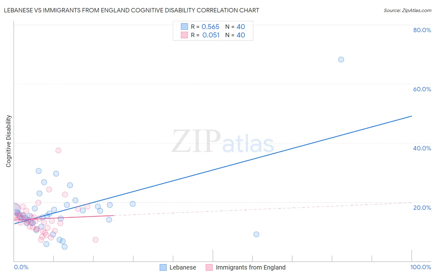 Lebanese vs Immigrants from England Cognitive Disability