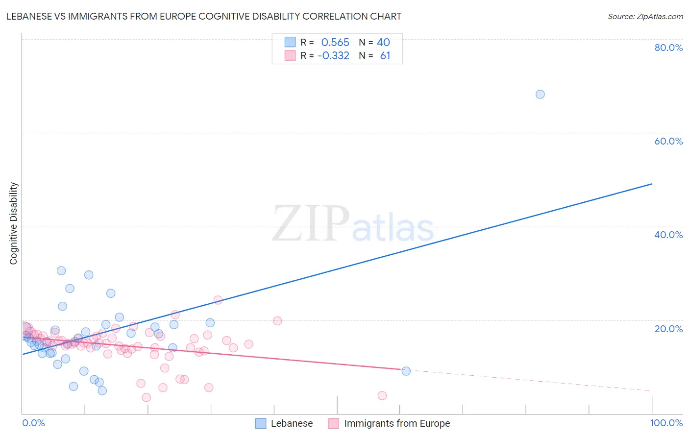 Lebanese vs Immigrants from Europe Cognitive Disability