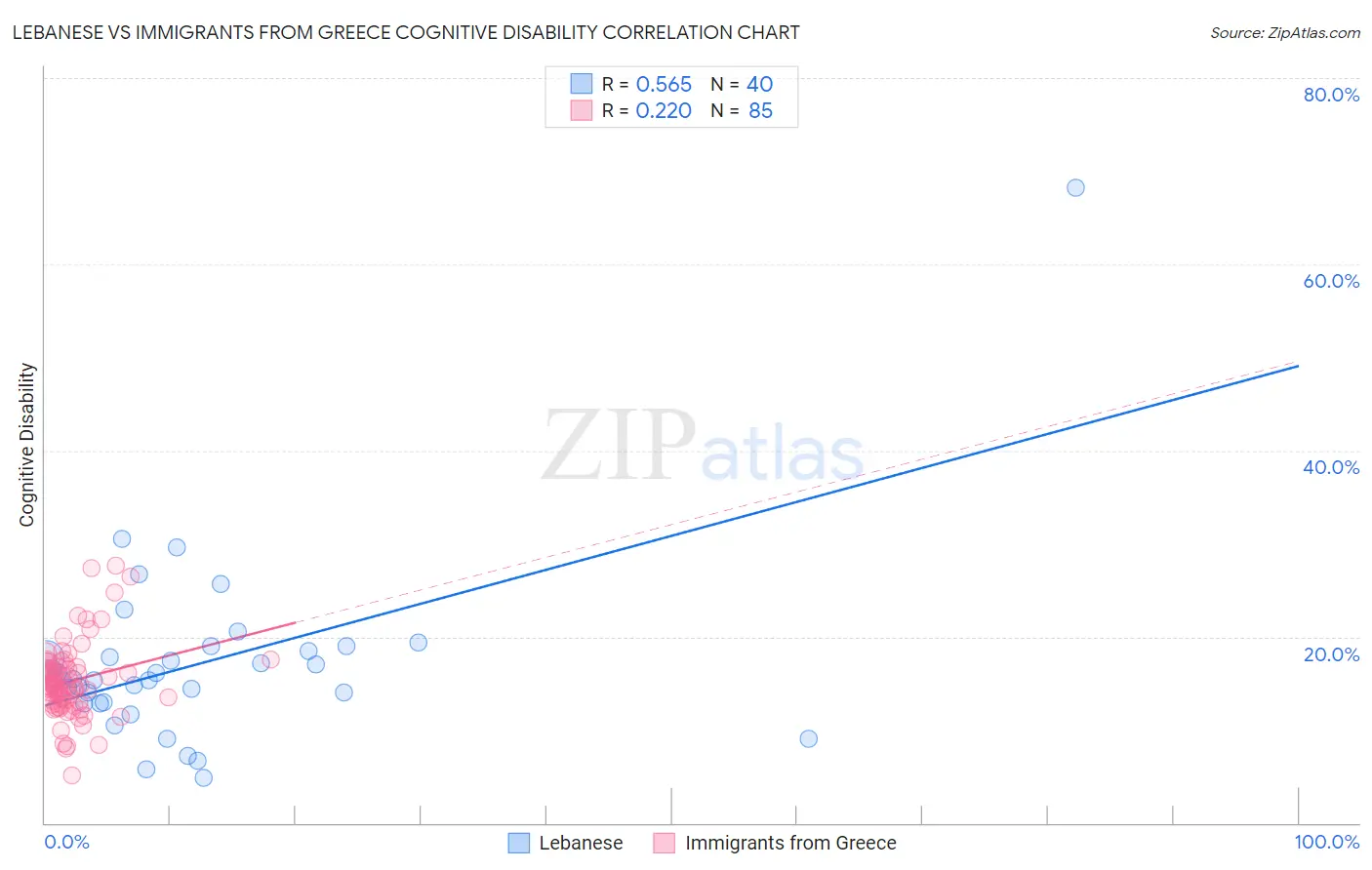 Lebanese vs Immigrants from Greece Cognitive Disability