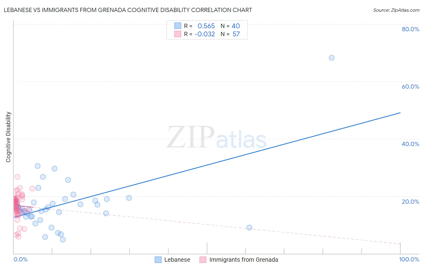 Lebanese vs Immigrants from Grenada Cognitive Disability