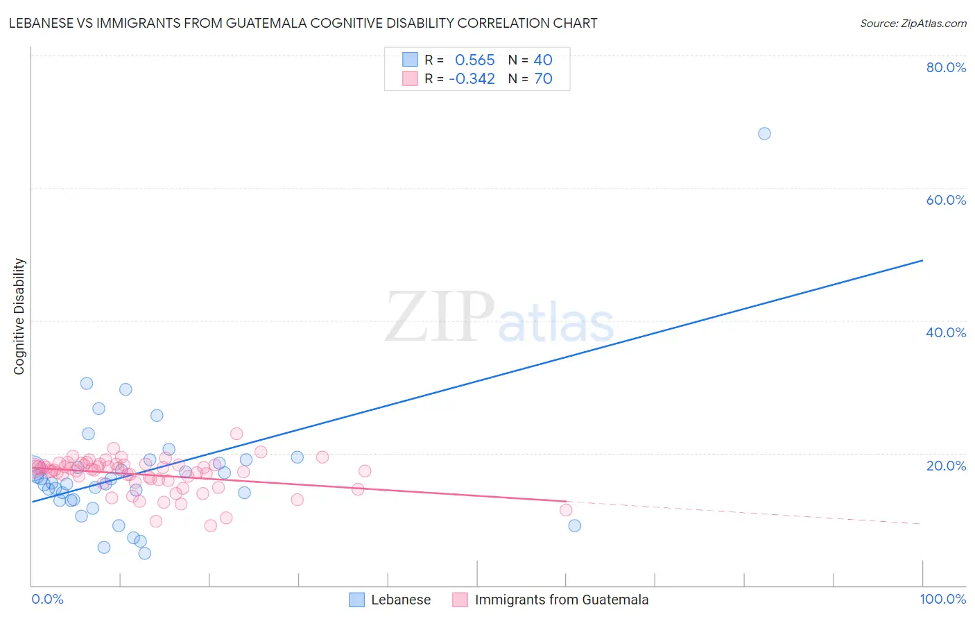 Lebanese vs Immigrants from Guatemala Cognitive Disability