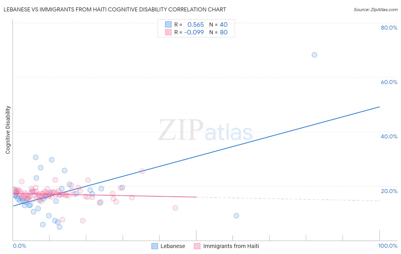 Lebanese vs Immigrants from Haiti Cognitive Disability