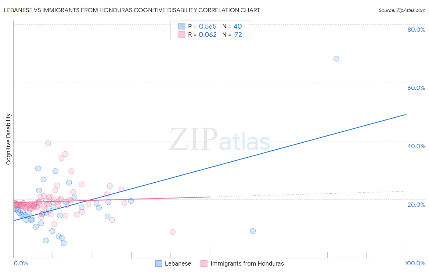 Lebanese vs Immigrants from Honduras Cognitive Disability