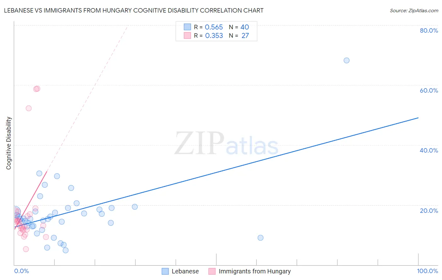 Lebanese vs Immigrants from Hungary Cognitive Disability