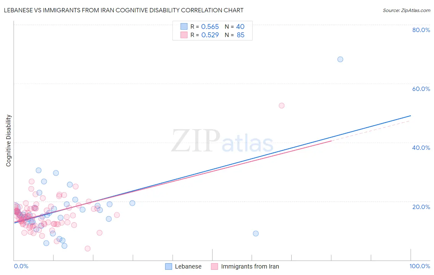 Lebanese vs Immigrants from Iran Cognitive Disability