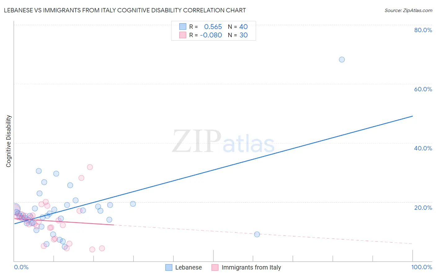 Lebanese vs Immigrants from Italy Cognitive Disability