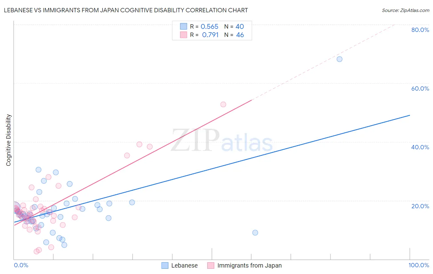 Lebanese vs Immigrants from Japan Cognitive Disability