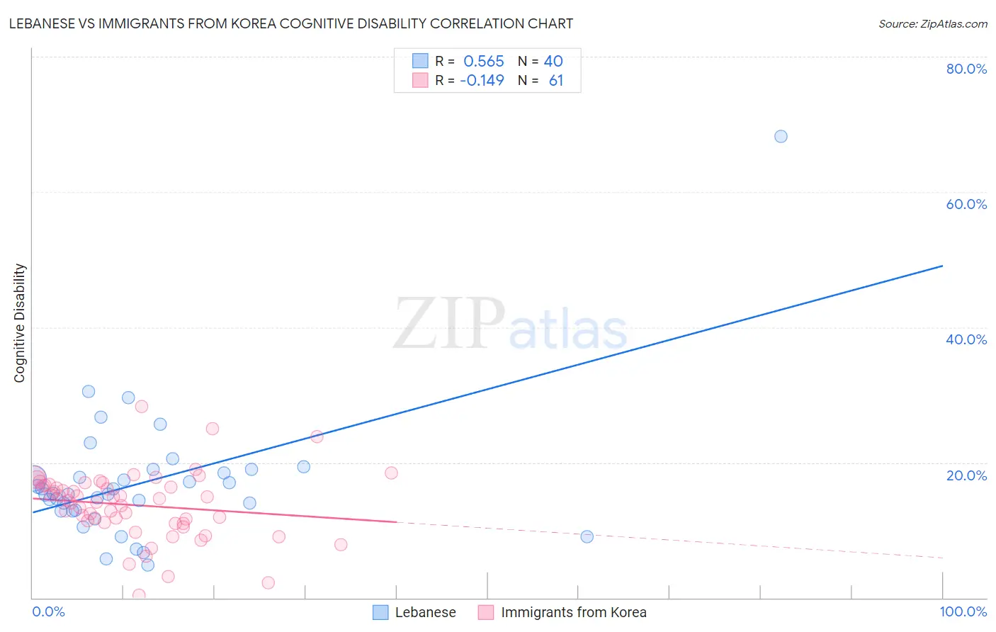 Lebanese vs Immigrants from Korea Cognitive Disability