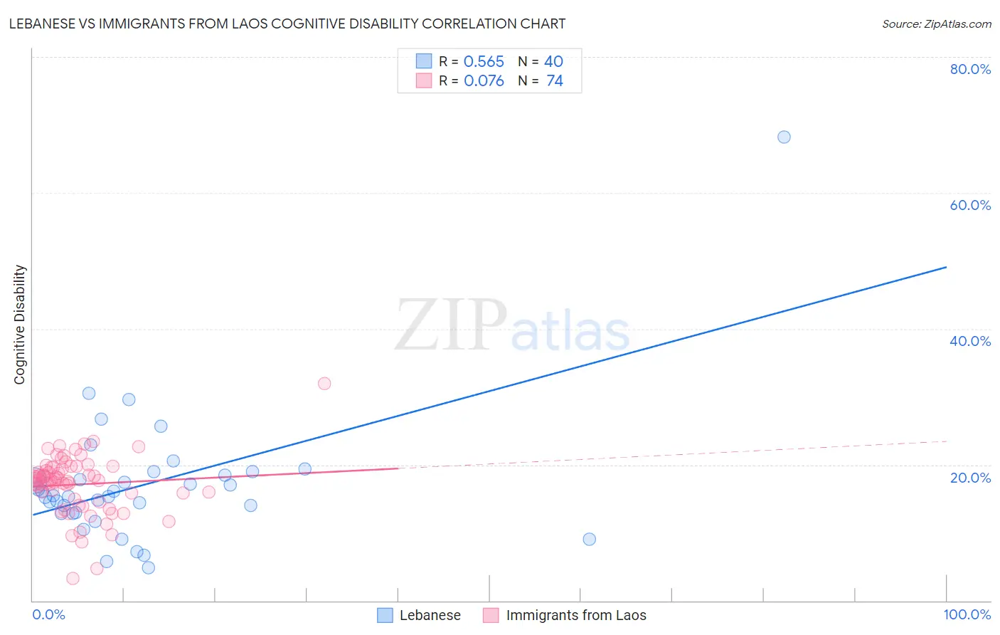 Lebanese vs Immigrants from Laos Cognitive Disability