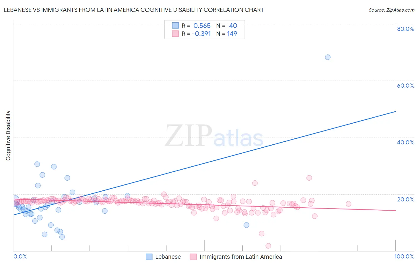 Lebanese vs Immigrants from Latin America Cognitive Disability