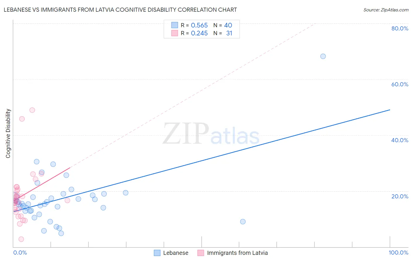 Lebanese vs Immigrants from Latvia Cognitive Disability