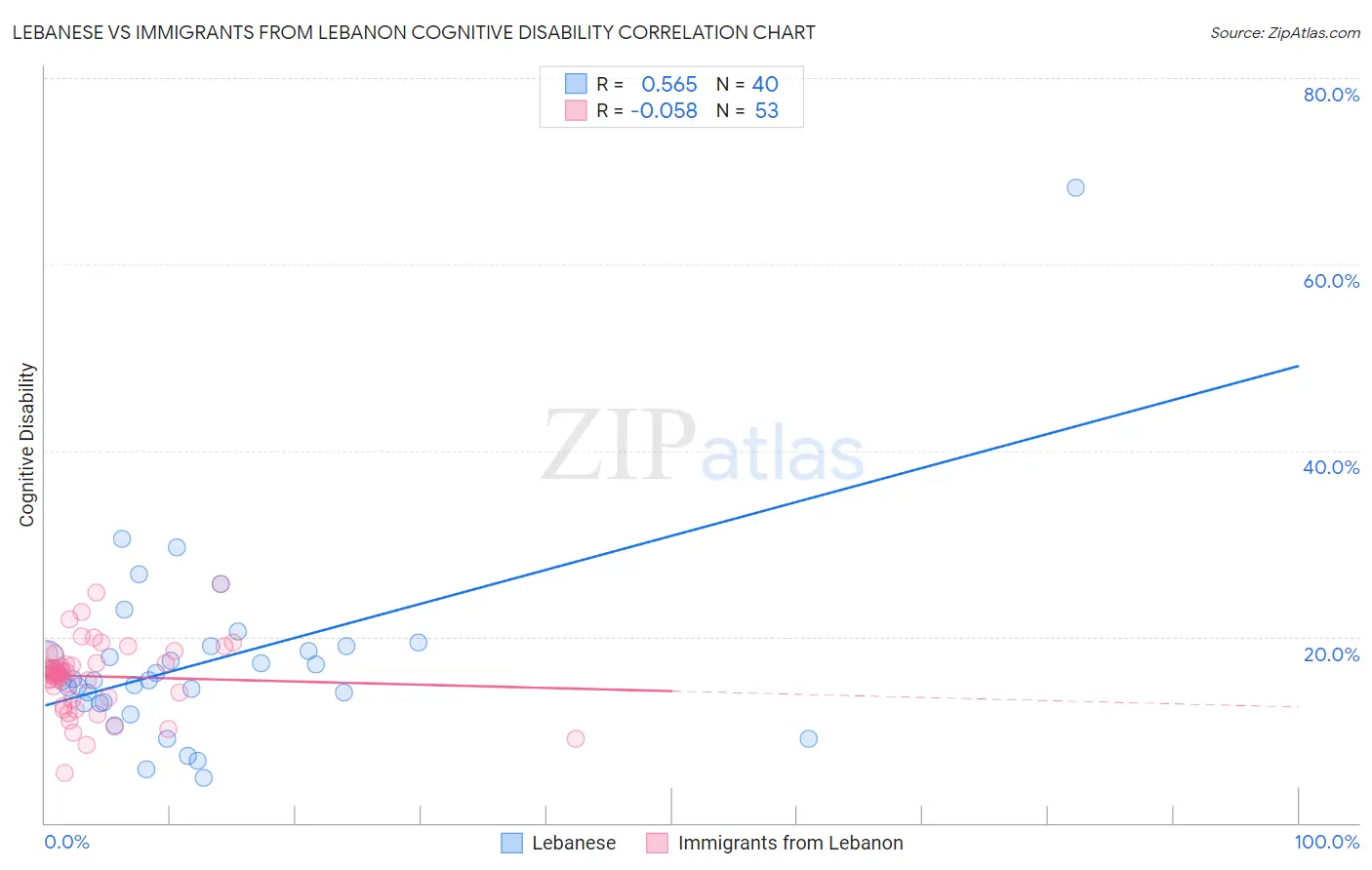 Lebanese vs Immigrants from Lebanon Cognitive Disability