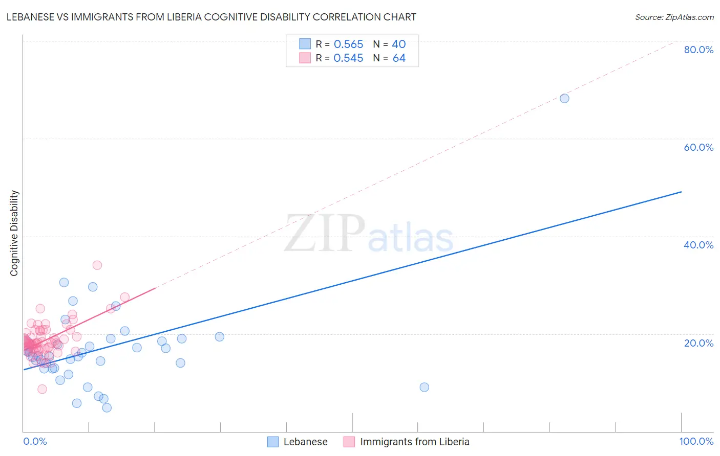 Lebanese vs Immigrants from Liberia Cognitive Disability