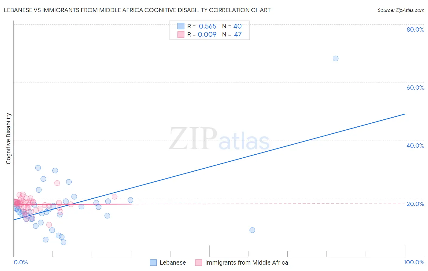 Lebanese vs Immigrants from Middle Africa Cognitive Disability