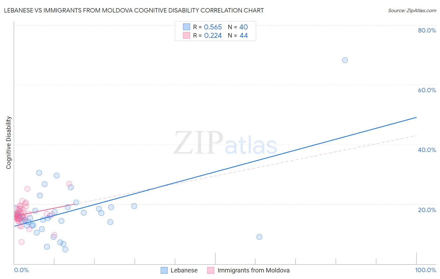 Lebanese vs Immigrants from Moldova Cognitive Disability