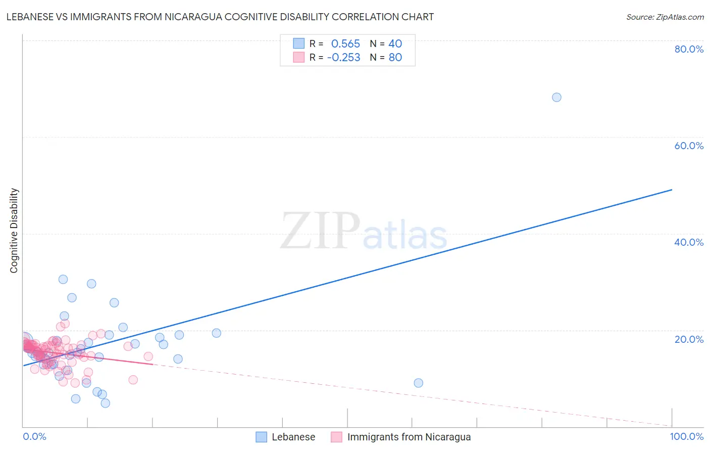 Lebanese vs Immigrants from Nicaragua Cognitive Disability