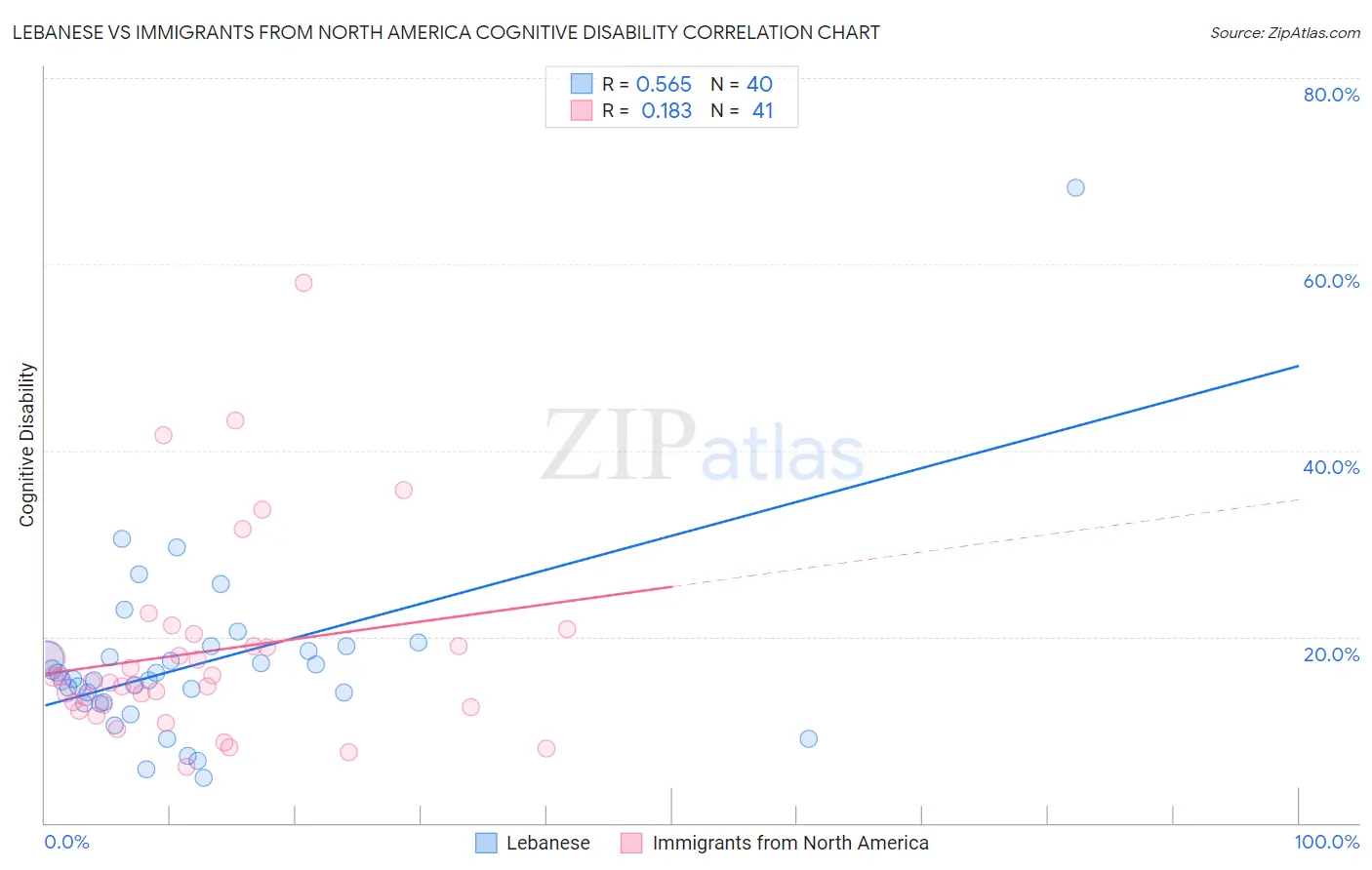 Lebanese vs Immigrants from North America Cognitive Disability