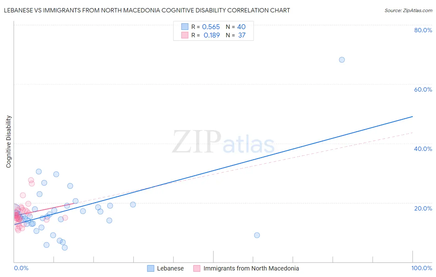Lebanese vs Immigrants from North Macedonia Cognitive Disability