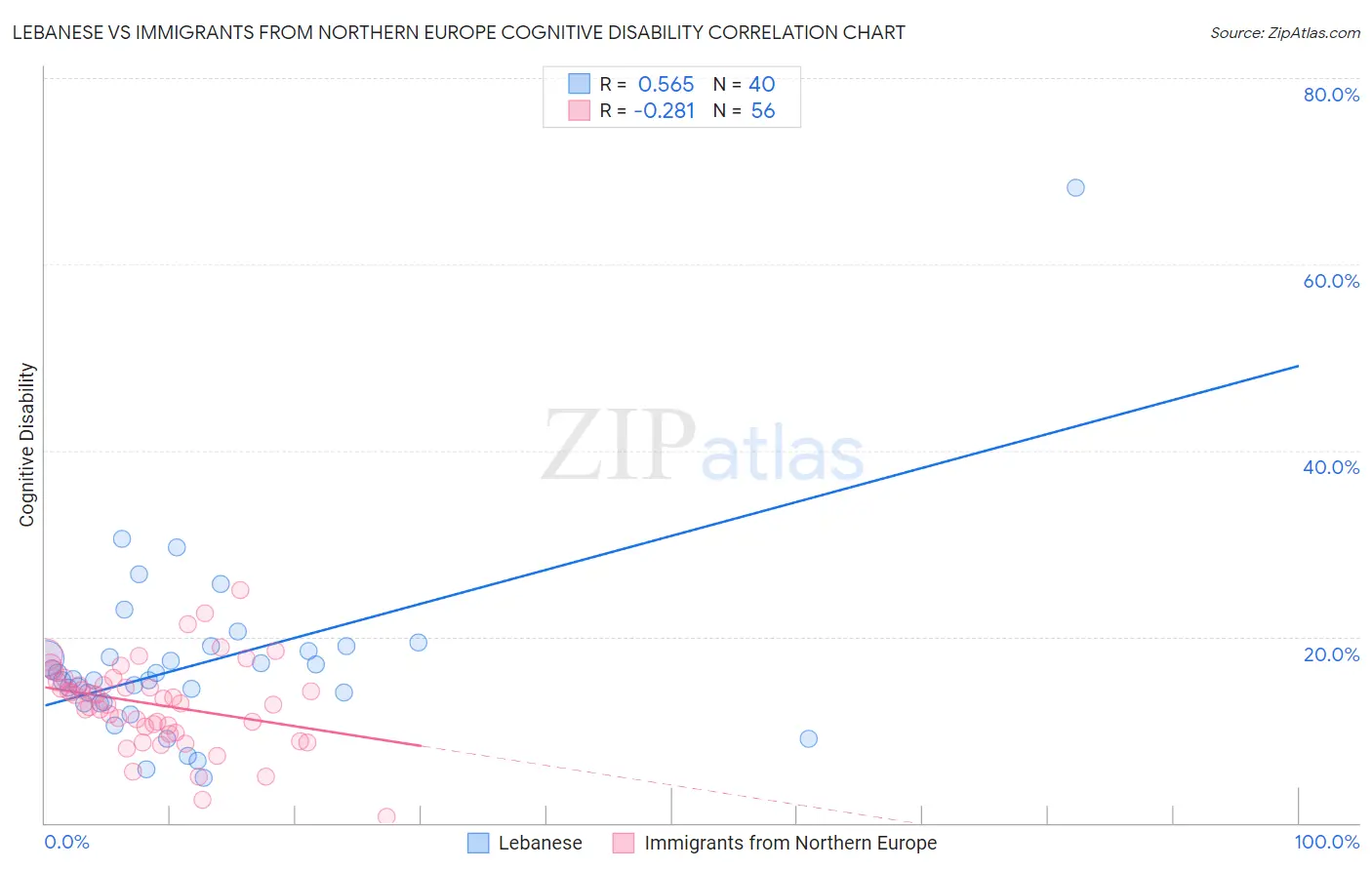 Lebanese vs Immigrants from Northern Europe Cognitive Disability