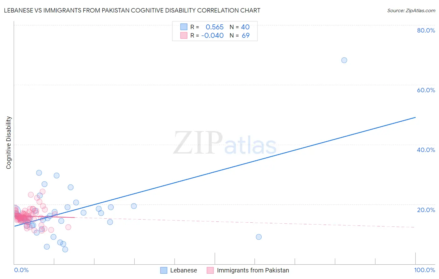 Lebanese vs Immigrants from Pakistan Cognitive Disability