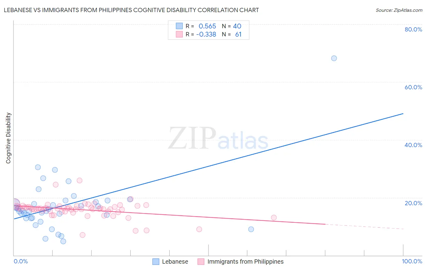 Lebanese vs Immigrants from Philippines Cognitive Disability