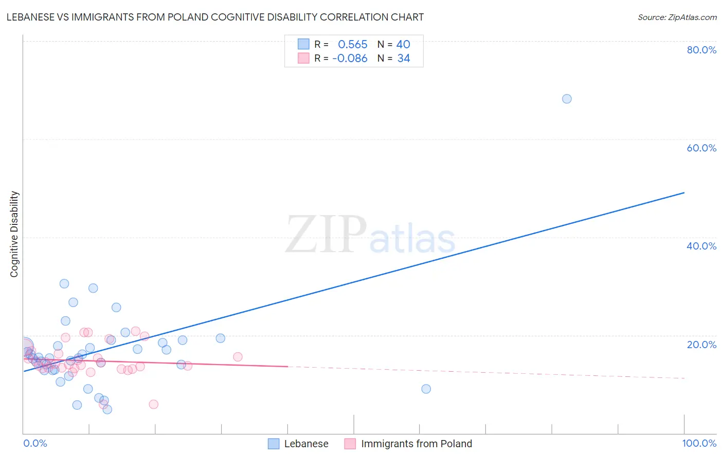 Lebanese vs Immigrants from Poland Cognitive Disability