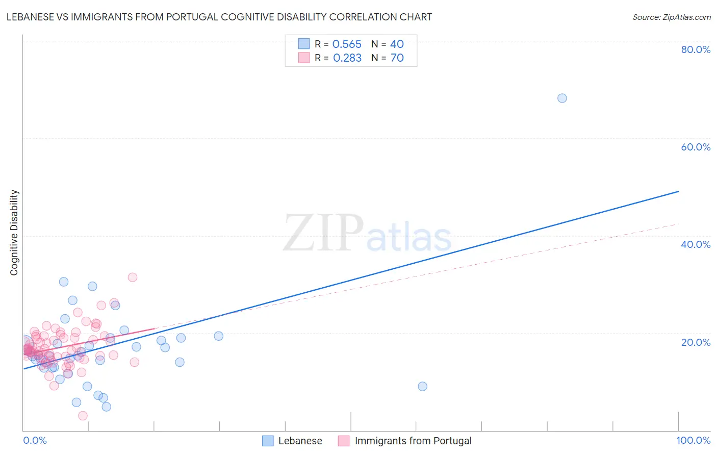 Lebanese vs Immigrants from Portugal Cognitive Disability