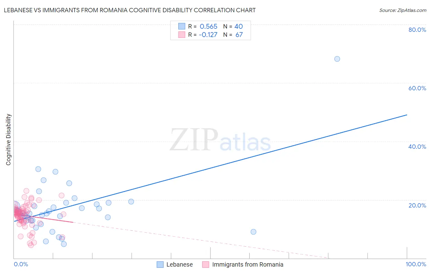 Lebanese vs Immigrants from Romania Cognitive Disability