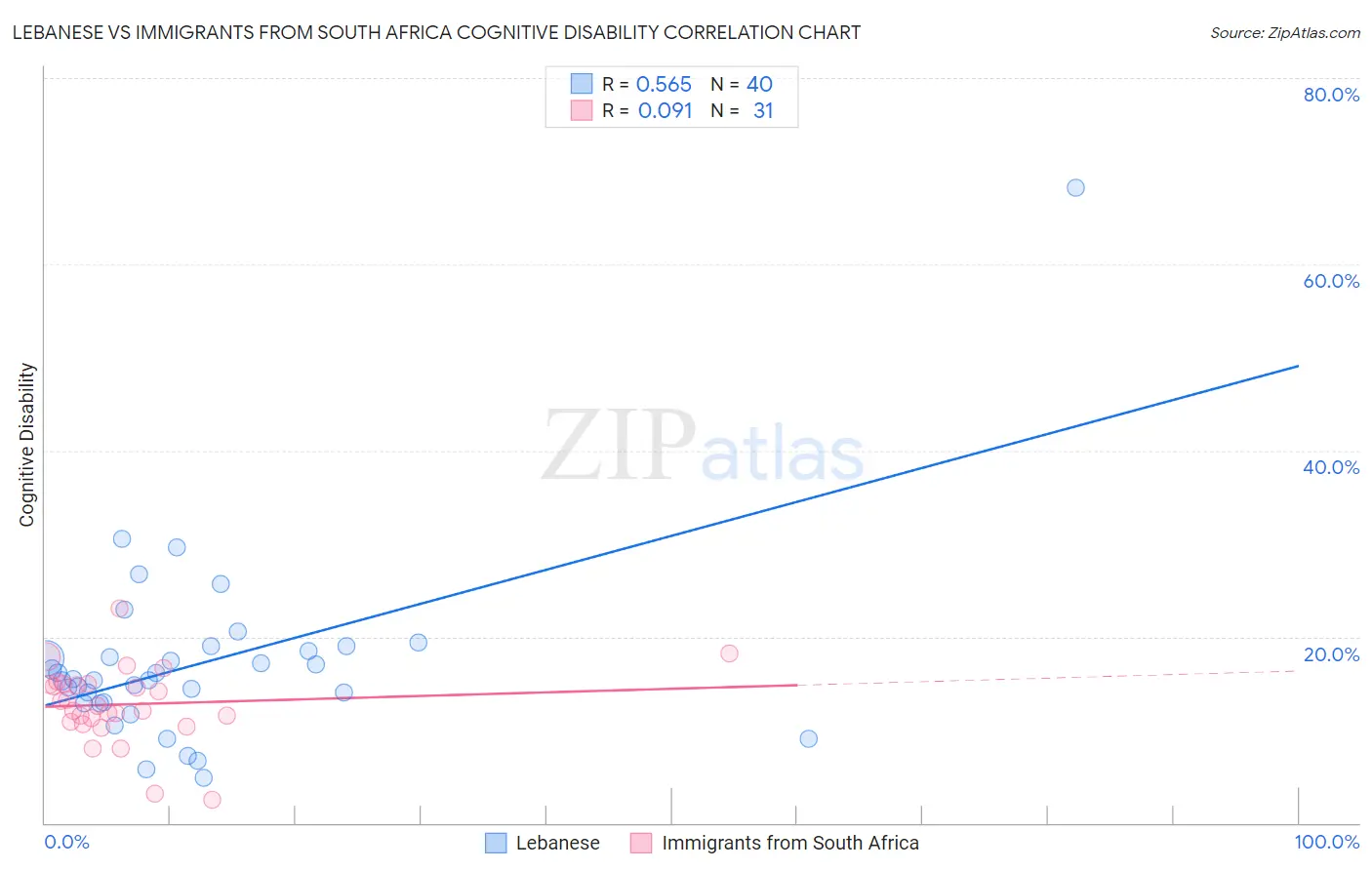 Lebanese vs Immigrants from South Africa Cognitive Disability