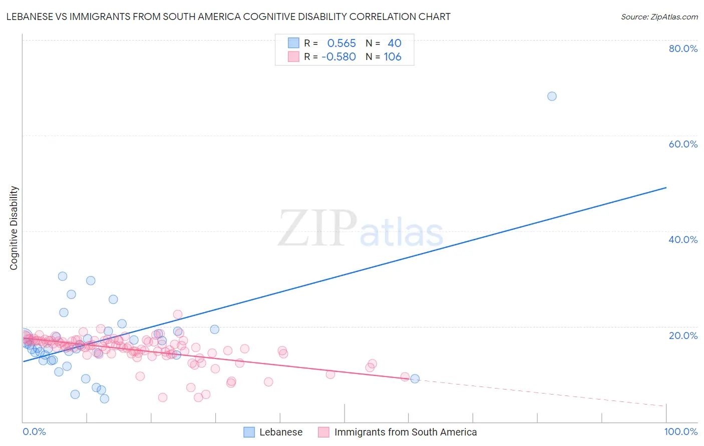 Lebanese vs Immigrants from South America Cognitive Disability