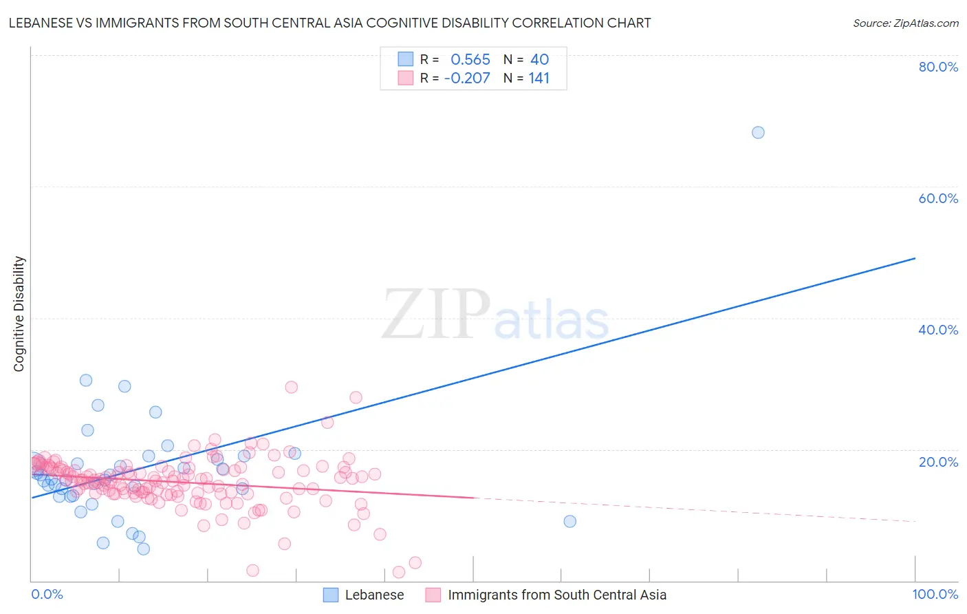 Lebanese vs Immigrants from South Central Asia Cognitive Disability