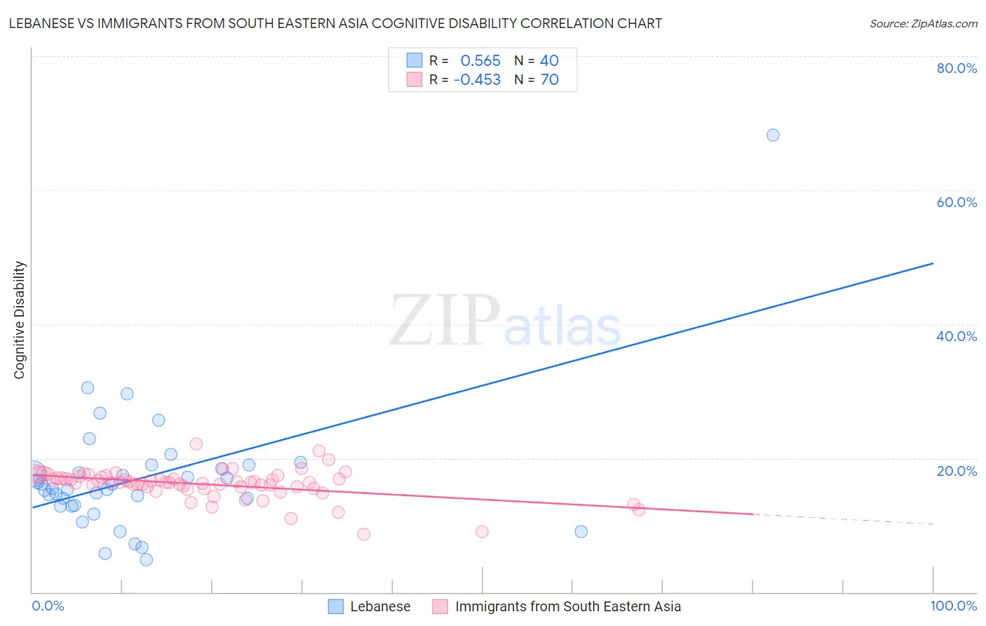 Lebanese vs Immigrants from South Eastern Asia Cognitive Disability