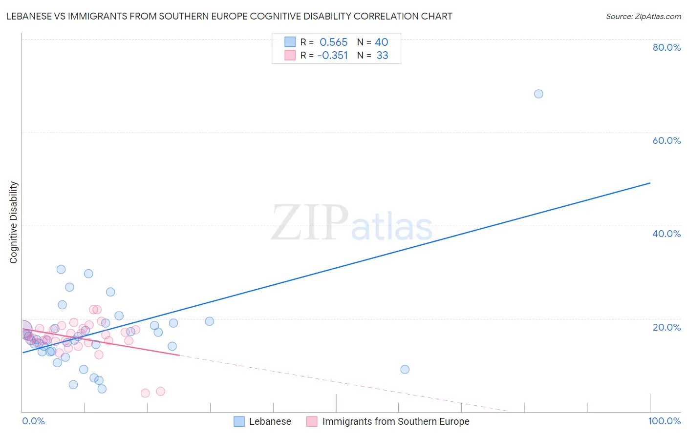 Lebanese vs Immigrants from Southern Europe Cognitive Disability