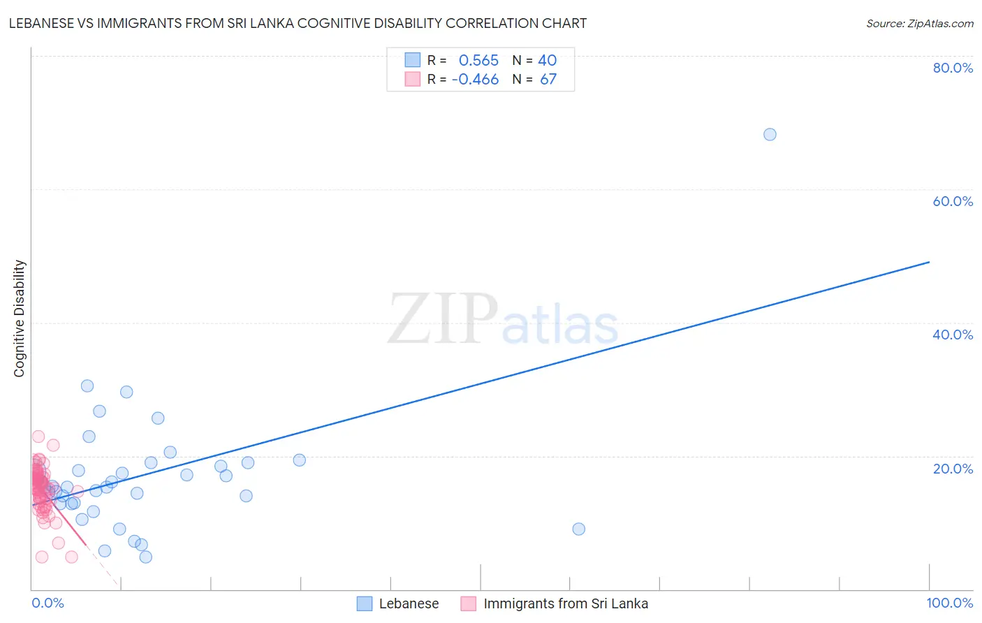 Lebanese vs Immigrants from Sri Lanka Cognitive Disability