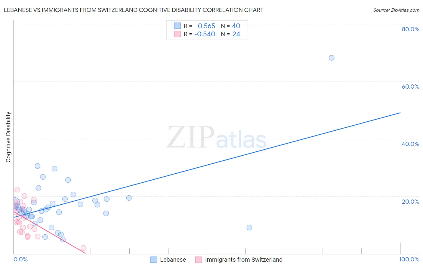 Lebanese vs Immigrants from Switzerland Cognitive Disability