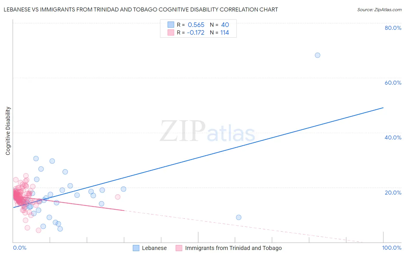 Lebanese vs Immigrants from Trinidad and Tobago Cognitive Disability