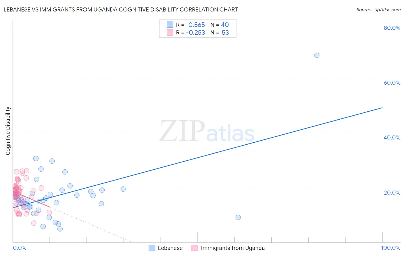 Lebanese vs Immigrants from Uganda Cognitive Disability