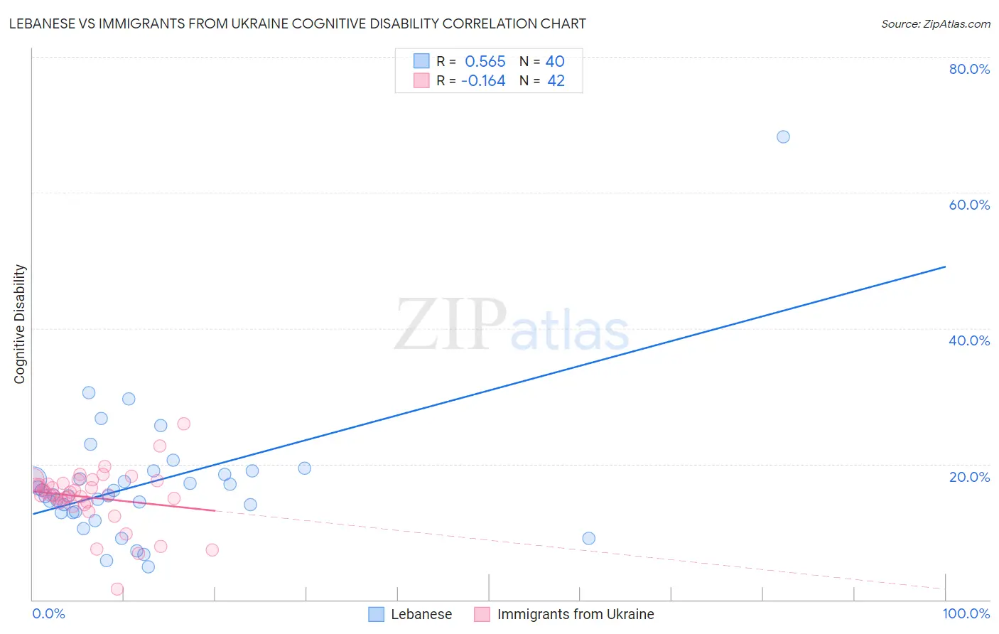 Lebanese vs Immigrants from Ukraine Cognitive Disability