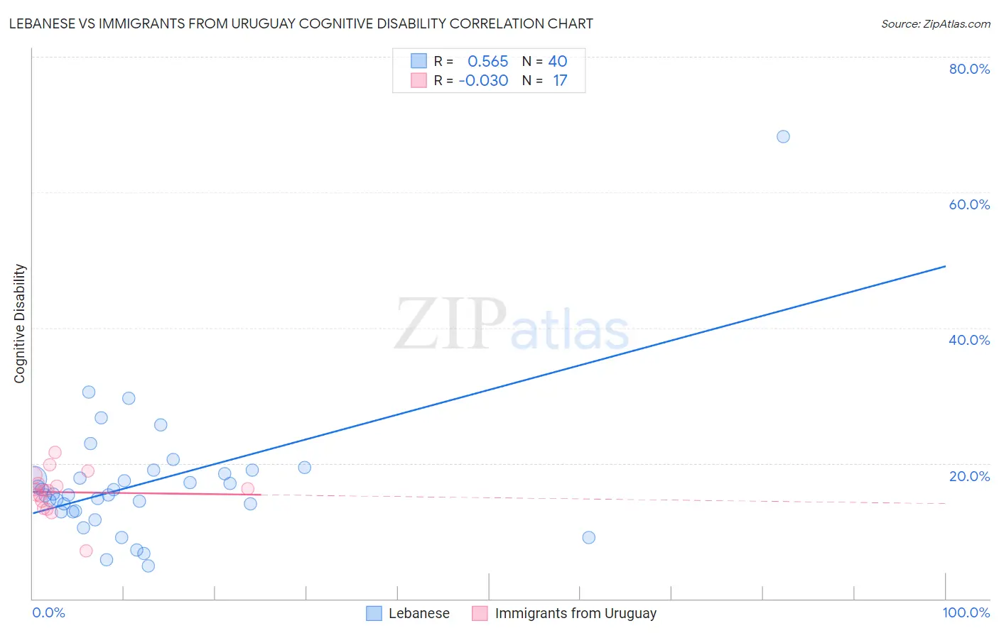 Lebanese vs Immigrants from Uruguay Cognitive Disability