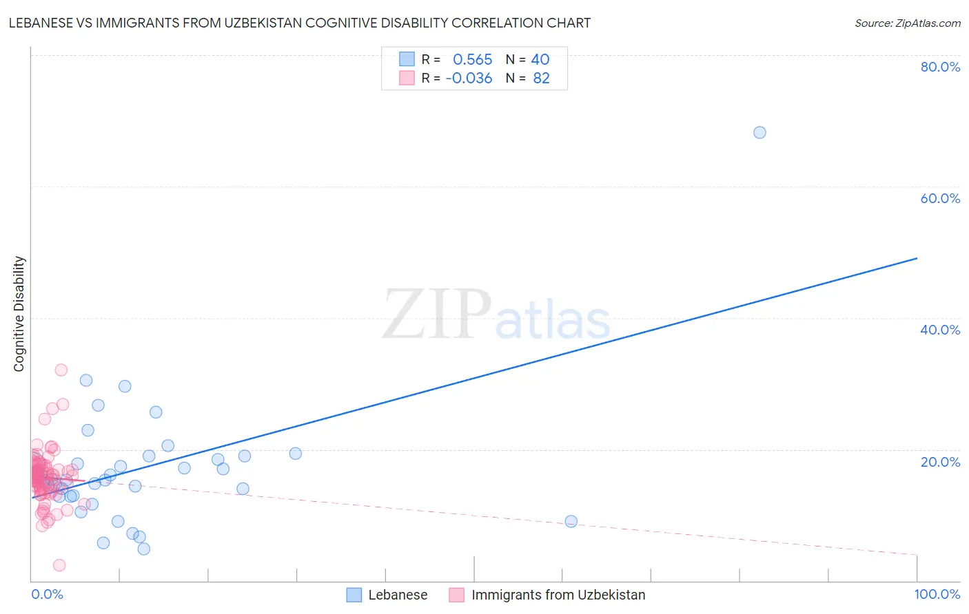 Lebanese vs Immigrants from Uzbekistan Cognitive Disability