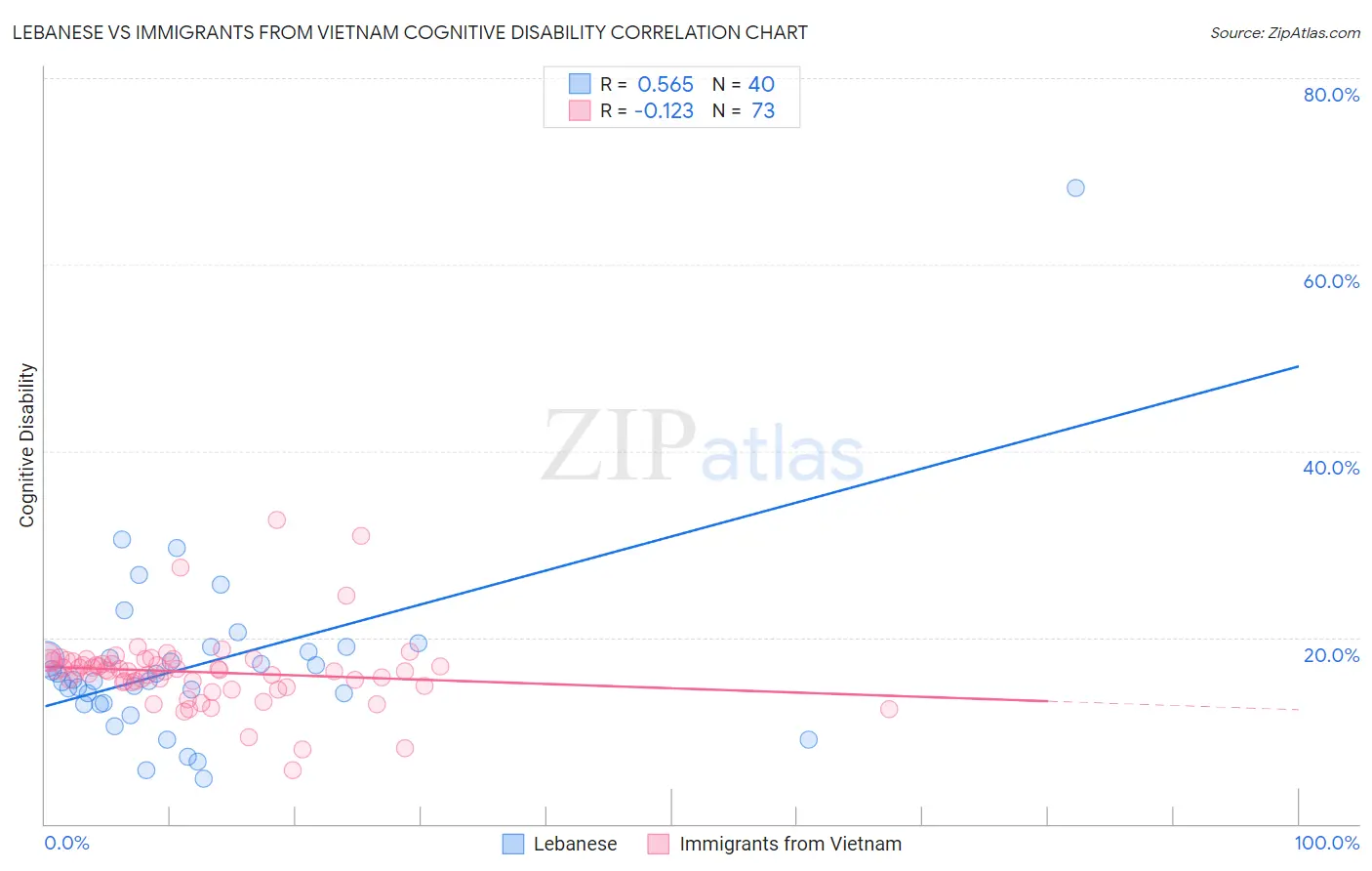 Lebanese vs Immigrants from Vietnam Cognitive Disability