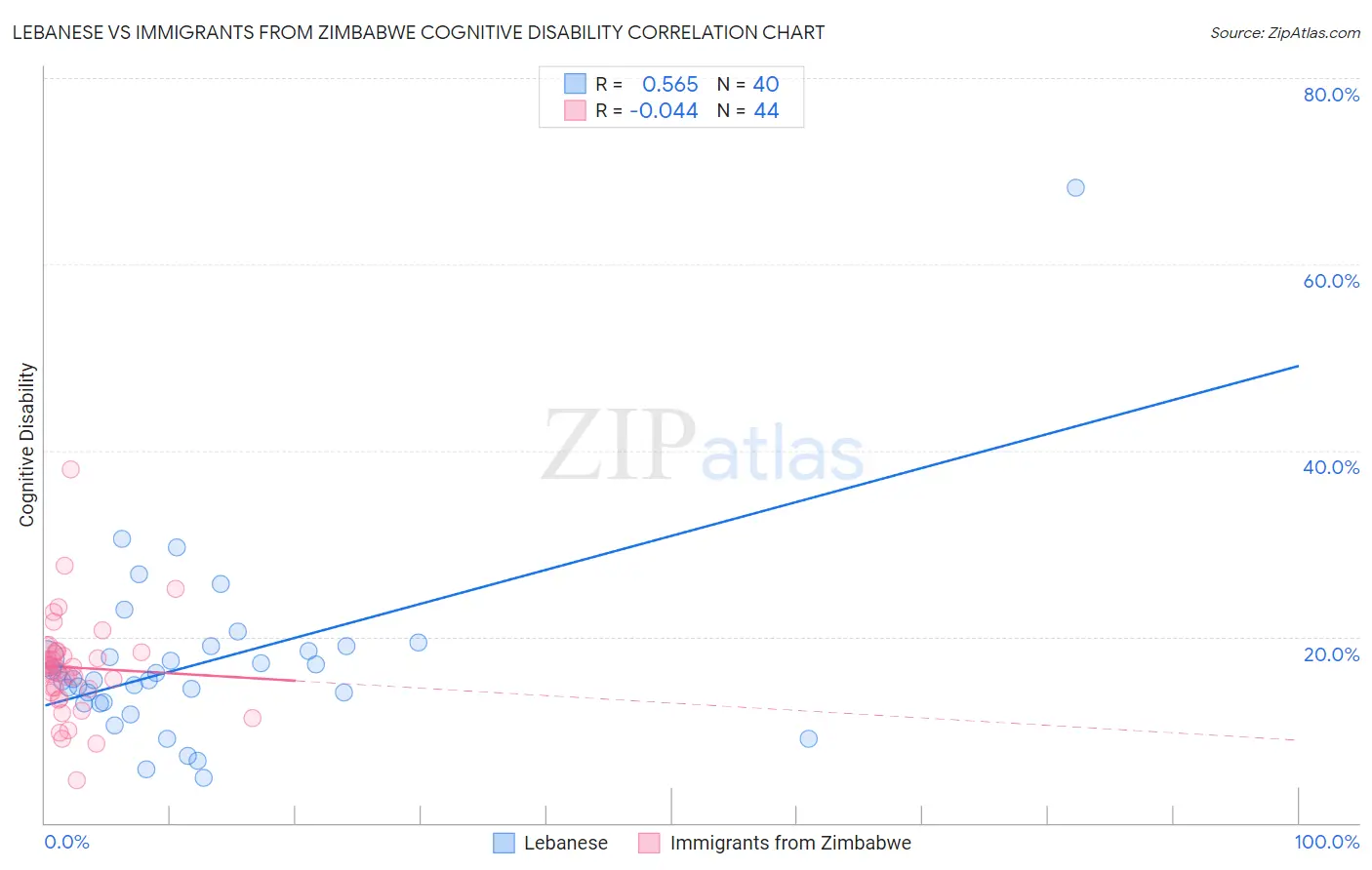 Lebanese vs Immigrants from Zimbabwe Cognitive Disability