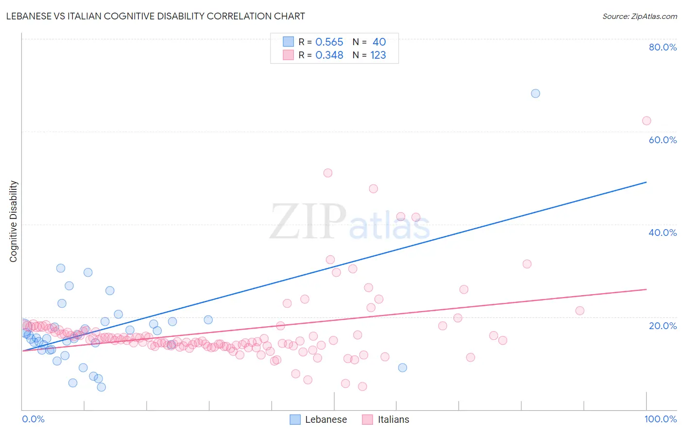 Lebanese vs Italian Cognitive Disability