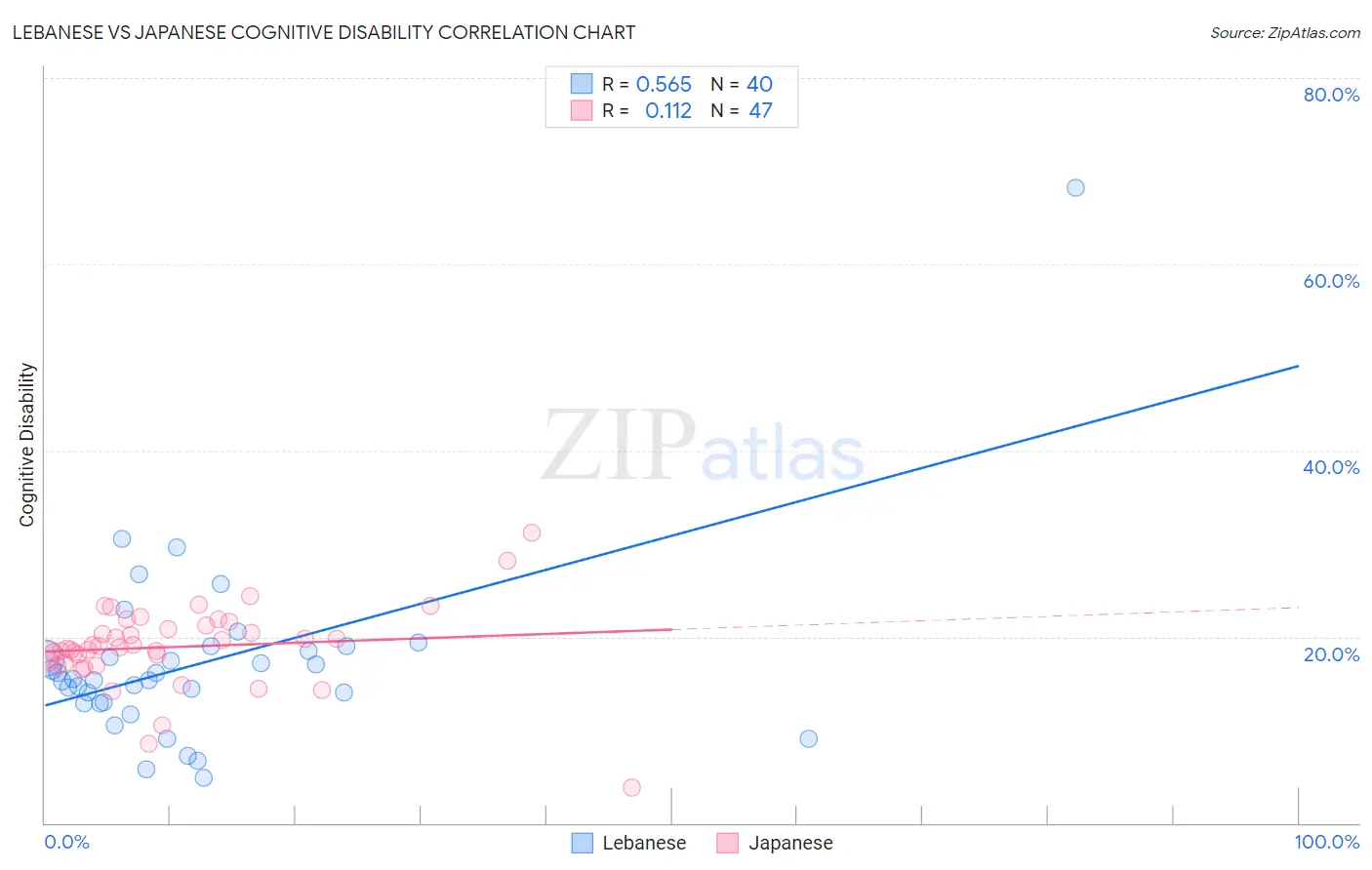 Lebanese vs Japanese Cognitive Disability