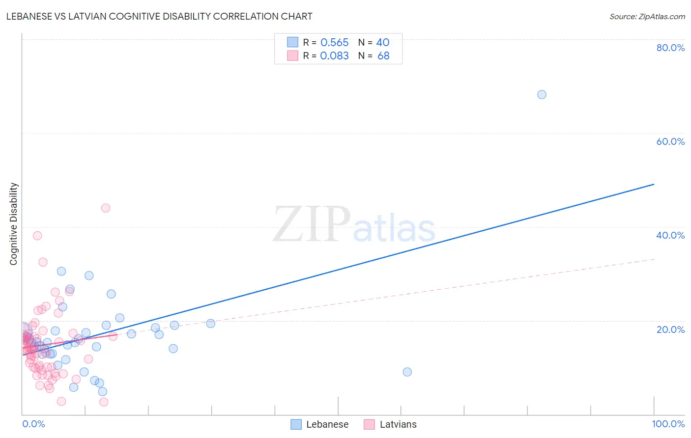 Lebanese vs Latvian Cognitive Disability