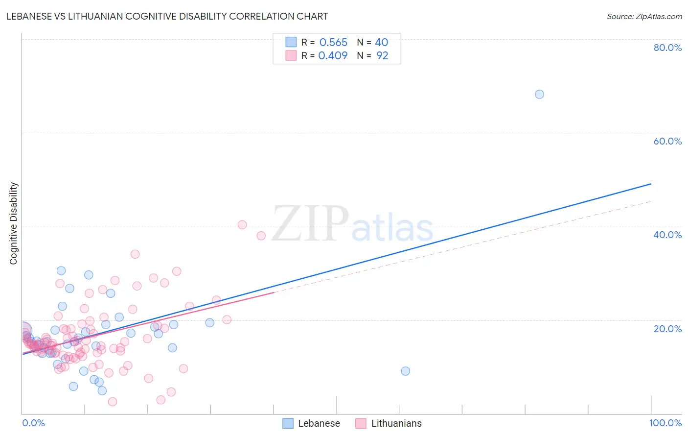 Lebanese vs Lithuanian Cognitive Disability