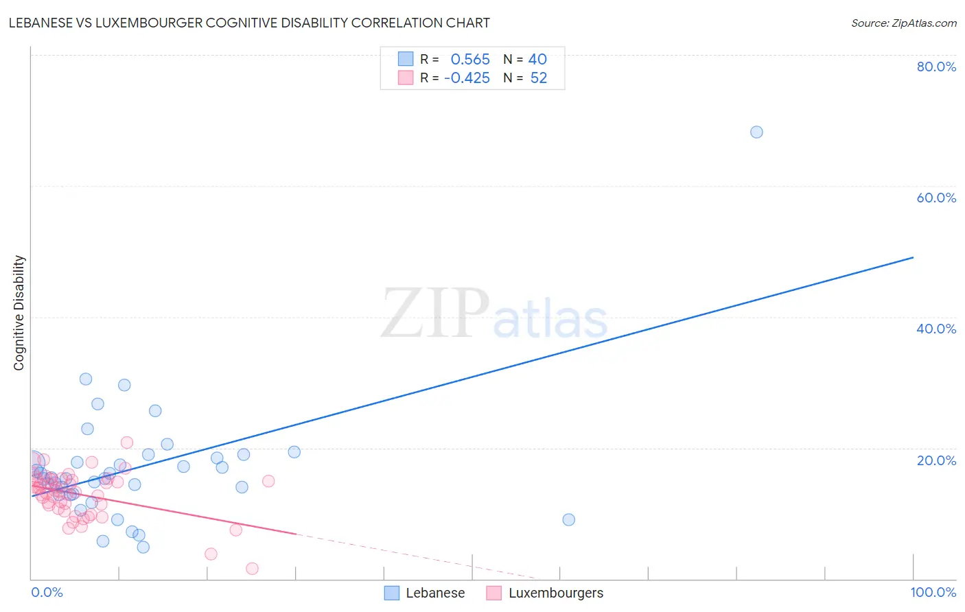 Lebanese vs Luxembourger Cognitive Disability