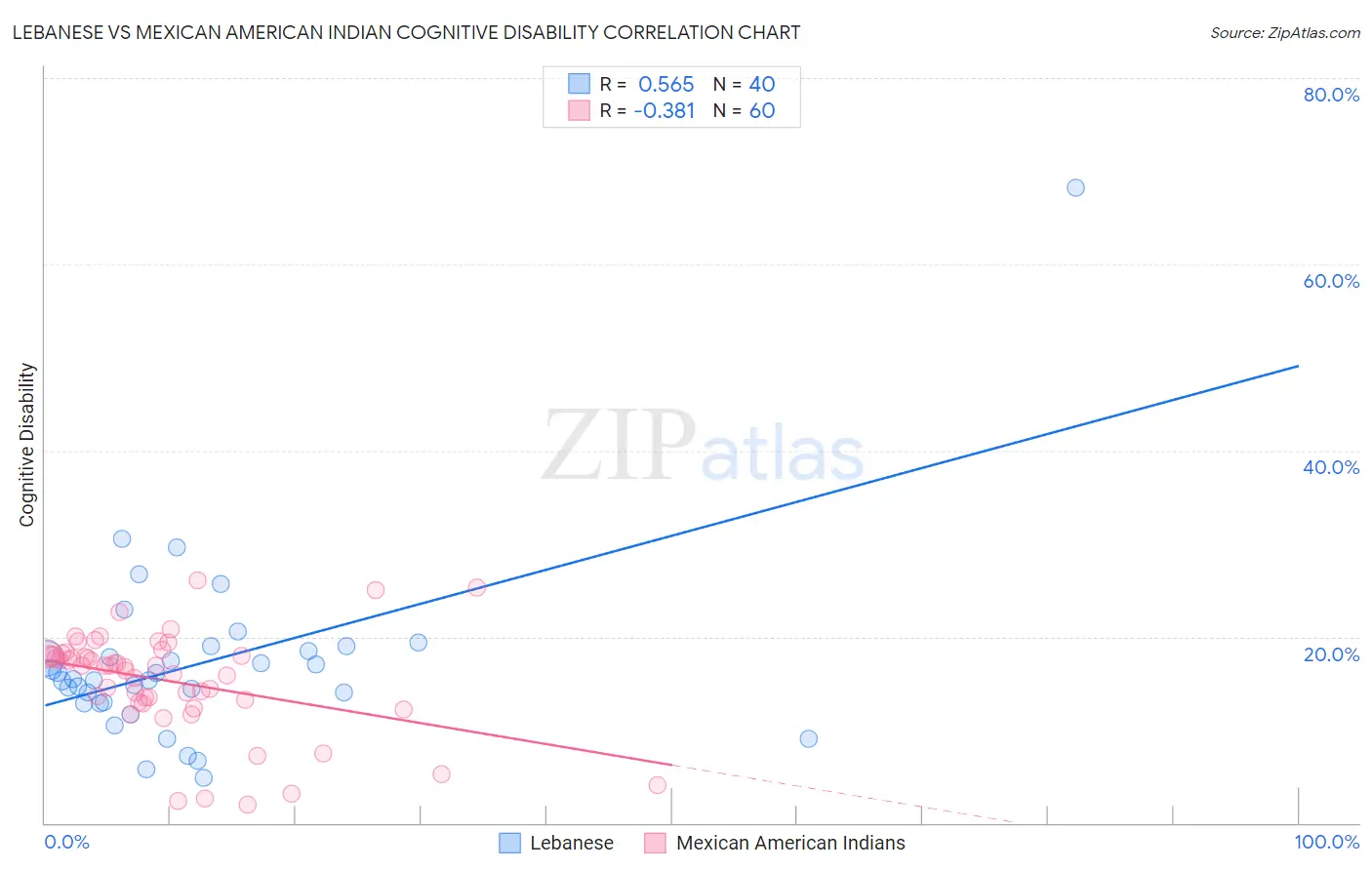 Lebanese vs Mexican American Indian Cognitive Disability