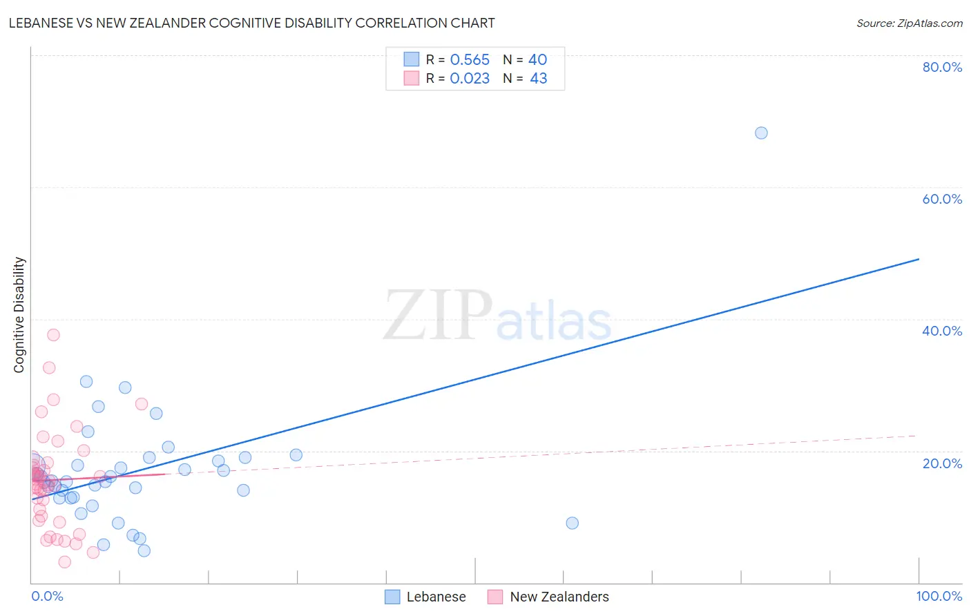 Lebanese vs New Zealander Cognitive Disability