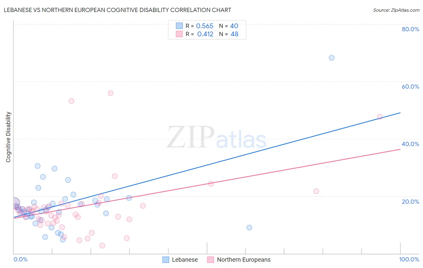 Lebanese vs Northern European Cognitive Disability